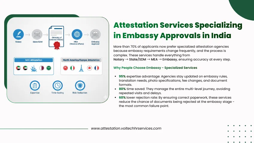 Specialized Embassy Attestation Services infographic